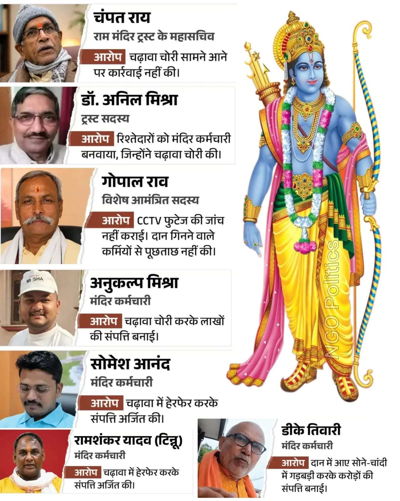 डीएम ने राम मंदिर की जिम्मेदारी संभाली ट्रस्टी अब फैसले नहीं ले रहे चढ़ावे की काउंटिंग में 3 बड़े बदलाव