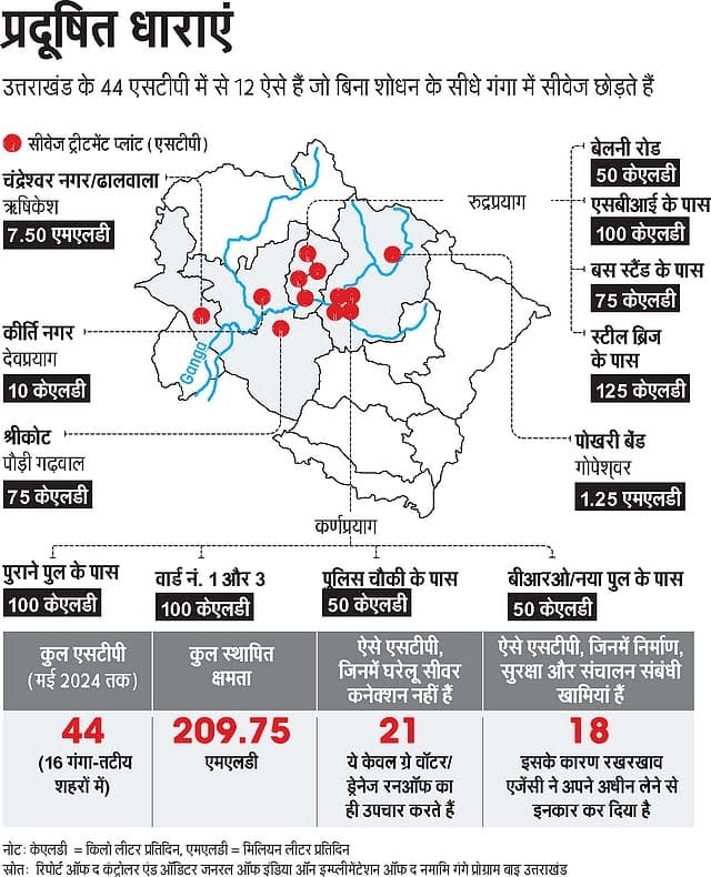 नमामि गंगे - 40 साल हजारों करोड़ और फिर भी मैली रह गई गंगा सीएजी ने किया रिपोर्ट में खुलासा 8 WhatsApp Image 2026 07 16 at 08.08.28